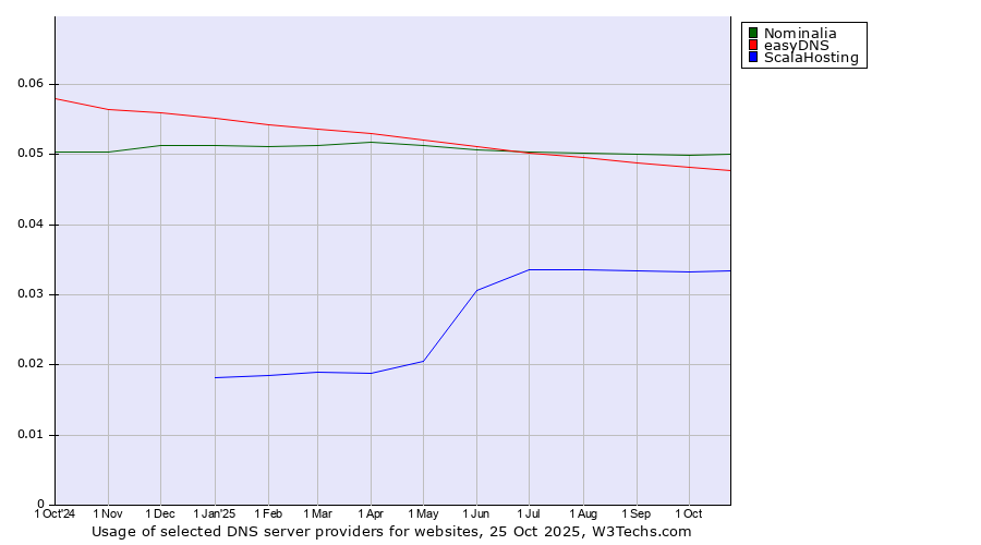 Historical trends in the usage of Nominalia vs. easyDNS vs. ScalaHosting