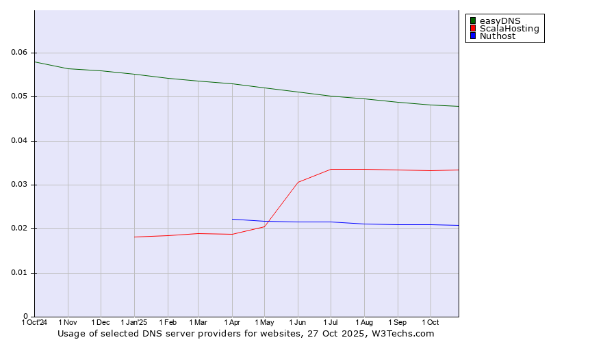 Historical trends in the usage of easyDNS vs. ScalaHosting vs. Nuthost
