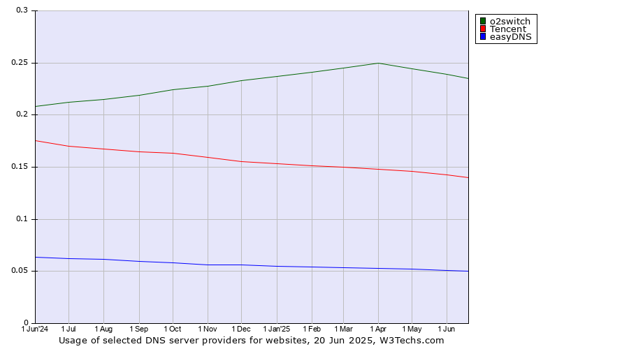 Historical trends in the usage of o2switch vs. Tencent vs. easyDNS