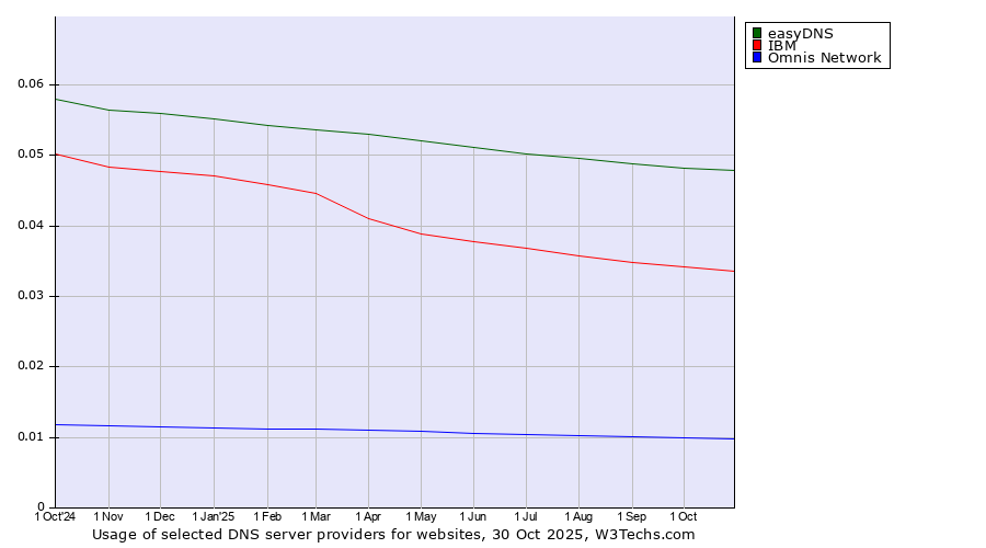 Historical trends in the usage of easyDNS vs. IBM vs. Omnis Network