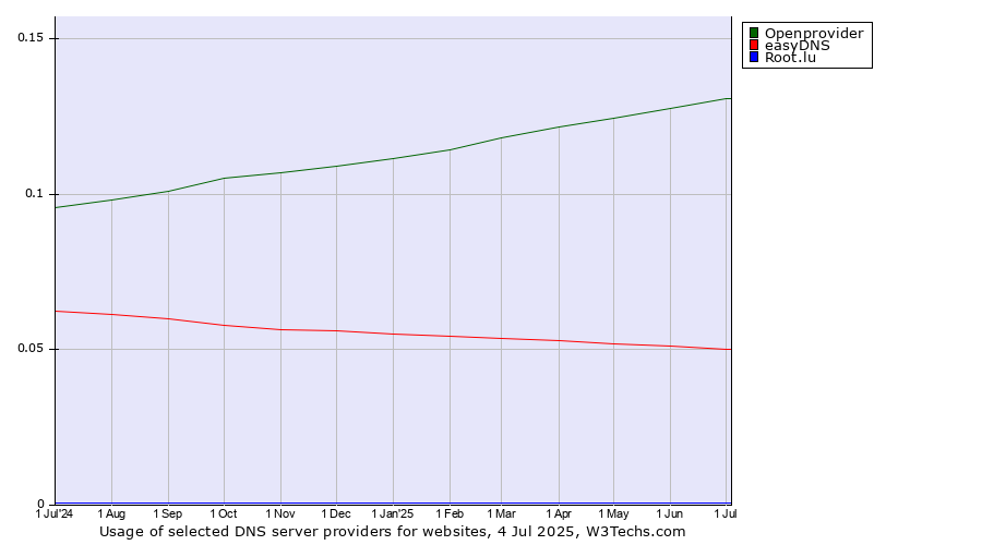 Historical trends in the usage of Openprovider vs. easyDNS vs. Root.lu