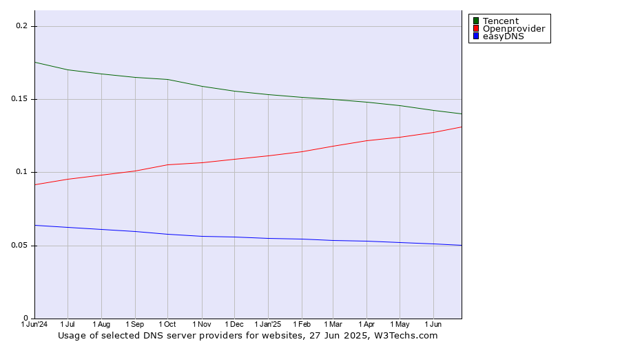 Historical trends in the usage of Tencent vs. Openprovider vs. easyDNS