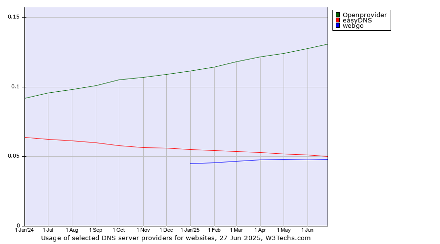 Historical trends in the usage of Openprovider vs. easyDNS vs. webgo