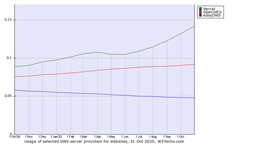 Historical trends in the usage of Vercel vs. OpenSRS vs. easyDNS