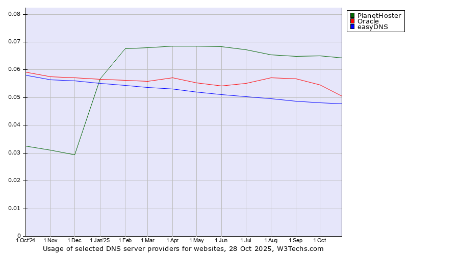 Historical trends in the usage of PlanetHoster vs. Oracle vs. easyDNS