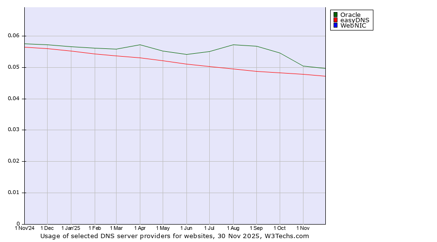 Historical trends in the usage of Oracle vs. easyDNS vs. WebNIC