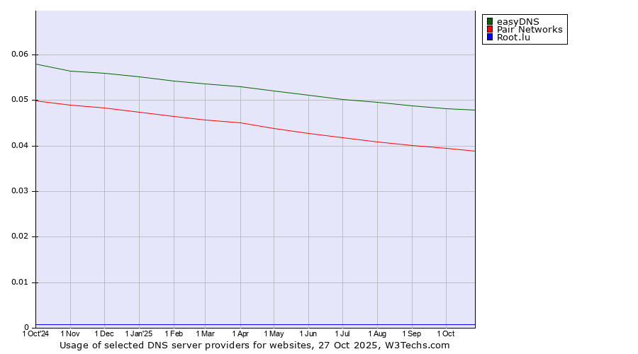 Historical trends in the usage of easyDNS vs. Pair Networks vs. Root.lu