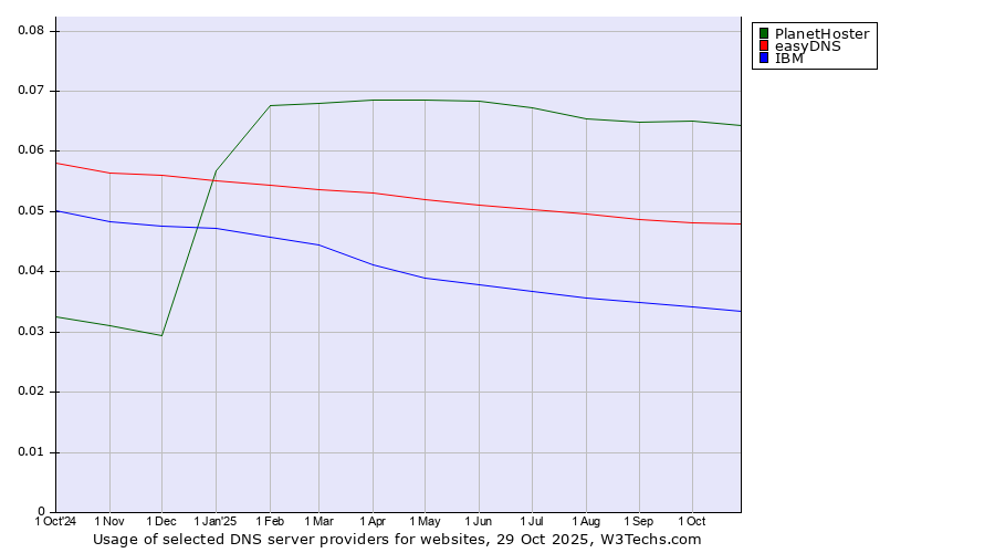 Historical trends in the usage of PlanetHoster vs. easyDNS vs. IBM