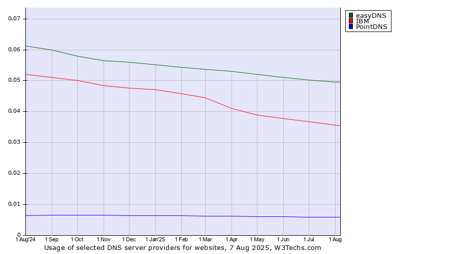 Historical trends in the usage of easyDNS vs. IBM vs. PointDNS