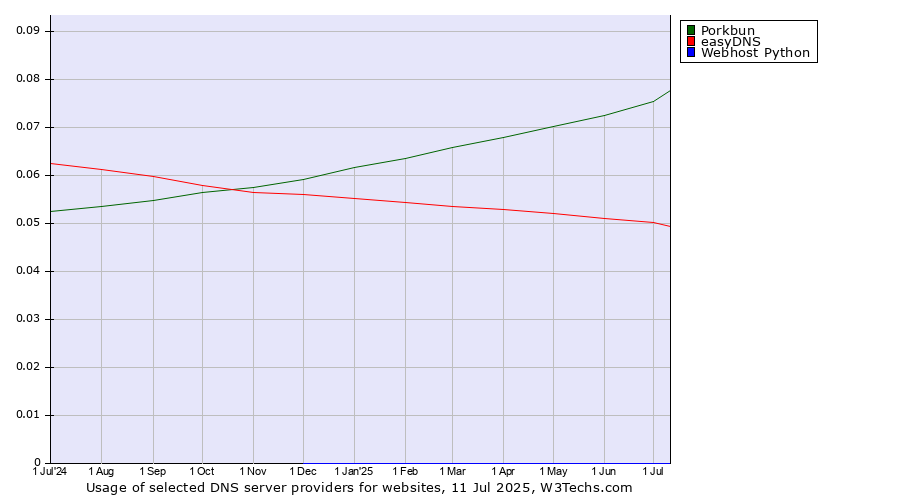 Historical trends in the usage of Porkbun vs. easyDNS vs. Webhost Python