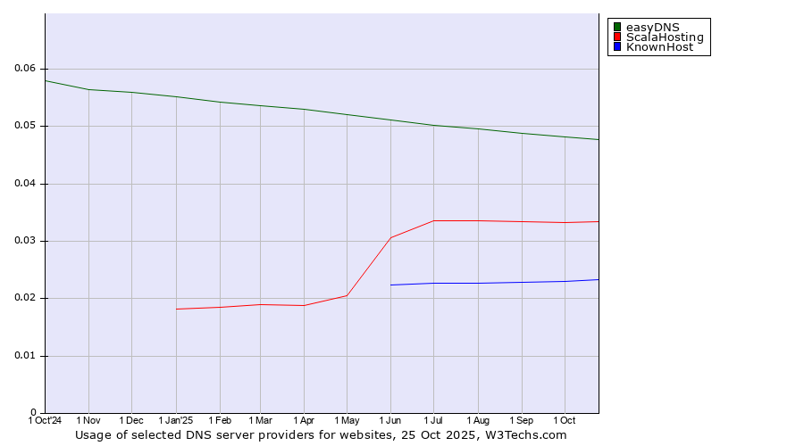 Historical trends in the usage of easyDNS vs. ScalaHosting vs. KnownHost