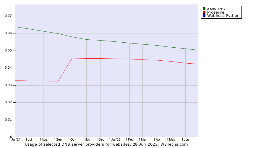 Historical trends in the usage of easyDNS vs. Proserve vs. Webhost Python