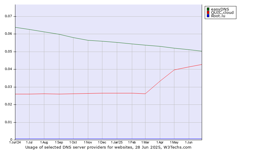 Historical trends in the usage of easyDNS vs. QUIC.cloud vs. Root.lu