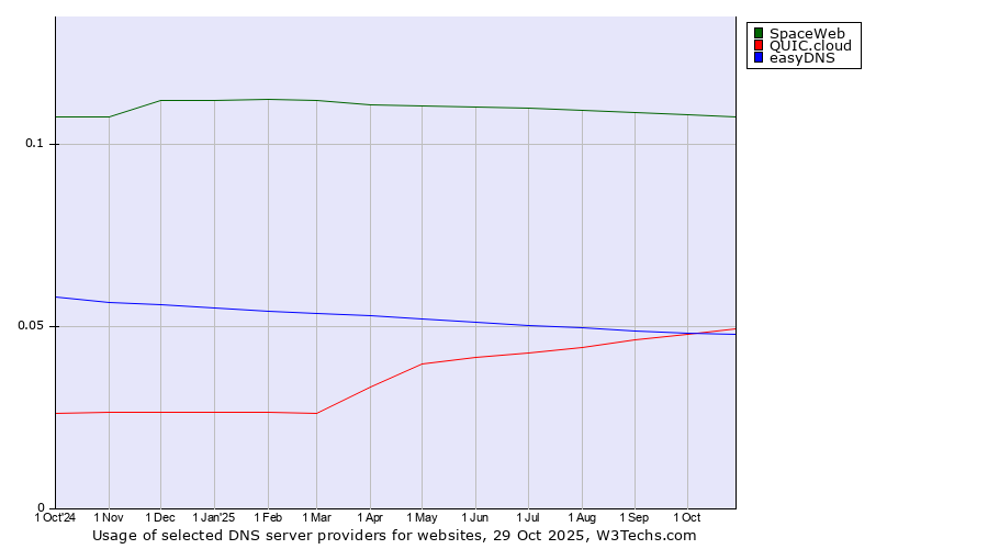 Historical trends in the usage of SpaceWeb vs. QUIC.cloud vs. easyDNS