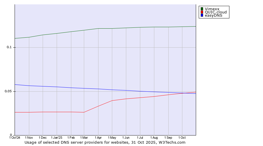 Historical trends in the usage of Vimexx vs. QUIC.cloud vs. easyDNS