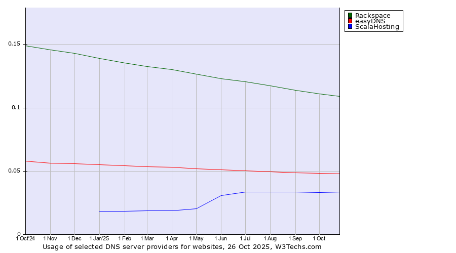 Historical trends in the usage of Rackspace vs. easyDNS vs. ScalaHosting