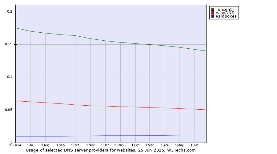 Historical trends in the usage of Tencent vs. easyDNS vs. Raidboxes