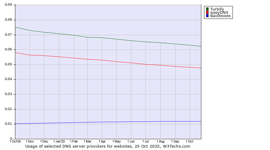 Historical trends in the usage of Turbify vs. easyDNS vs. Raidboxes