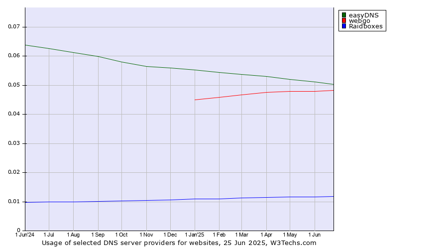 Historical trends in the usage of easyDNS vs. webgo vs. Raidboxes