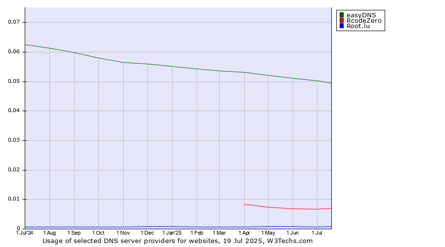 Historical trends in the usage of easyDNS vs. RcodeZero vs. Root.lu