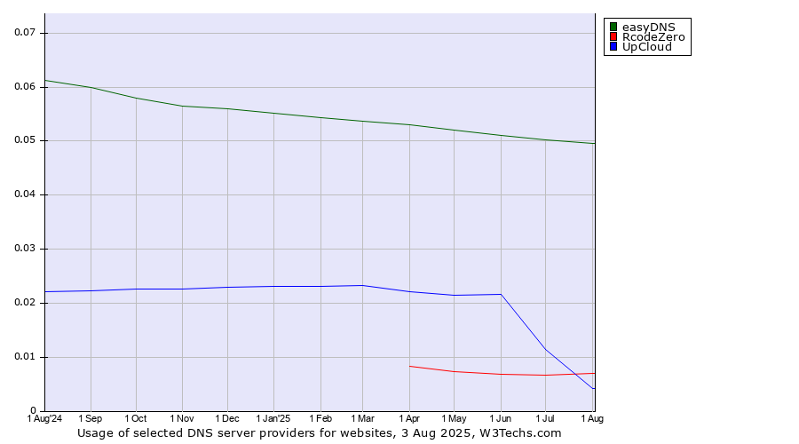 Historical trends in the usage of easyDNS vs. UpCloud vs. RcodeZero