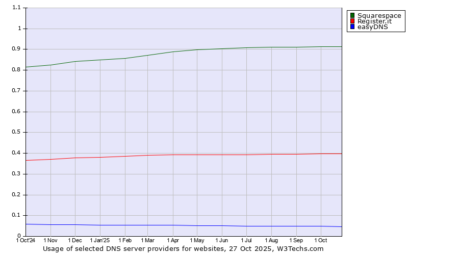 Historical trends in the usage of Squarespace vs. Register.it vs. easyDNS