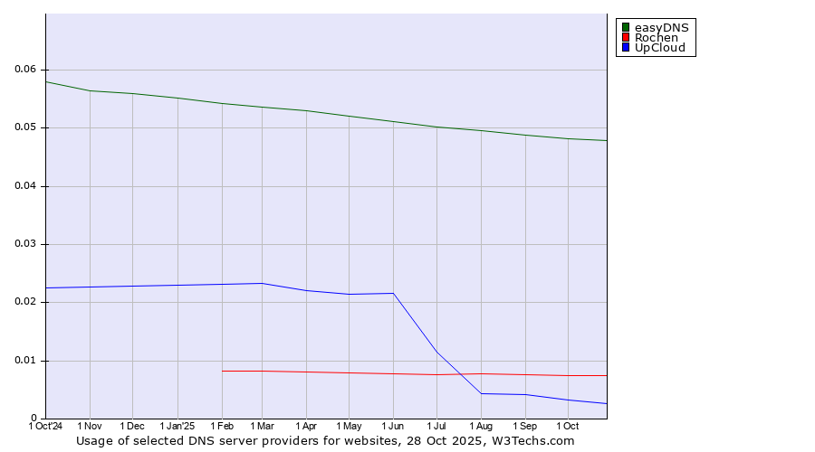 Historical trends in the usage of easyDNS vs. Rochen vs. UpCloud
