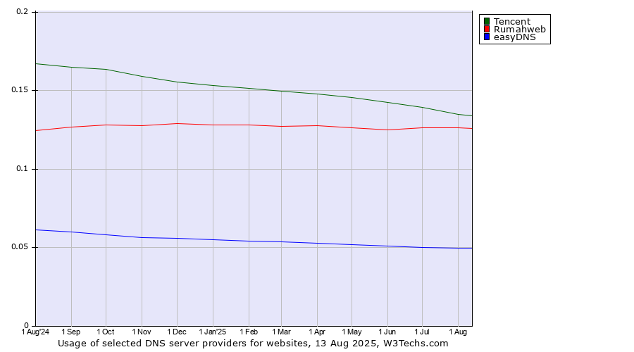 Historical trends in the usage of Tencent vs. Rumahweb vs. easyDNS