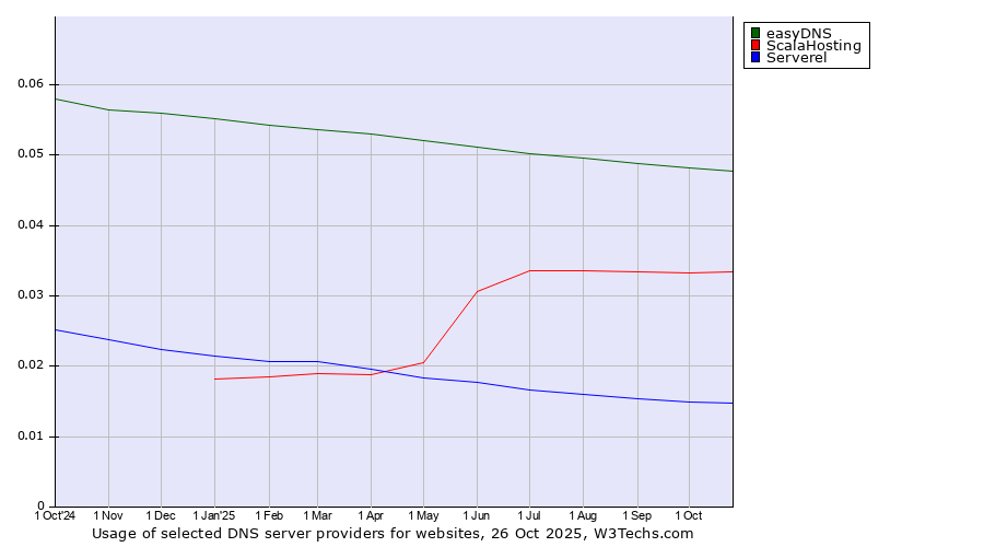 Historical trends in the usage of easyDNS vs. ScalaHosting vs. Serverel