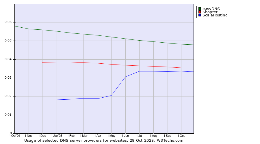 Historical trends in the usage of easyDNS vs. Shoptet vs. ScalaHosting