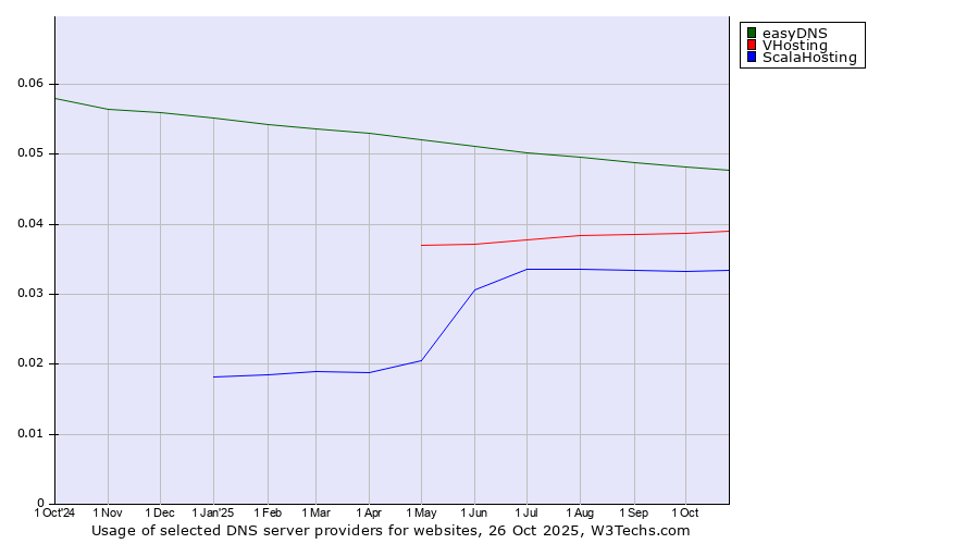 Historical trends in the usage of easyDNS vs. VHosting vs. ScalaHosting