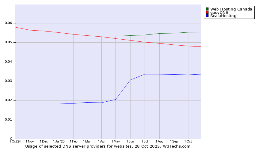 Historical trends in the usage of Web Hosting Canada vs. easyDNS vs. ScalaHosting