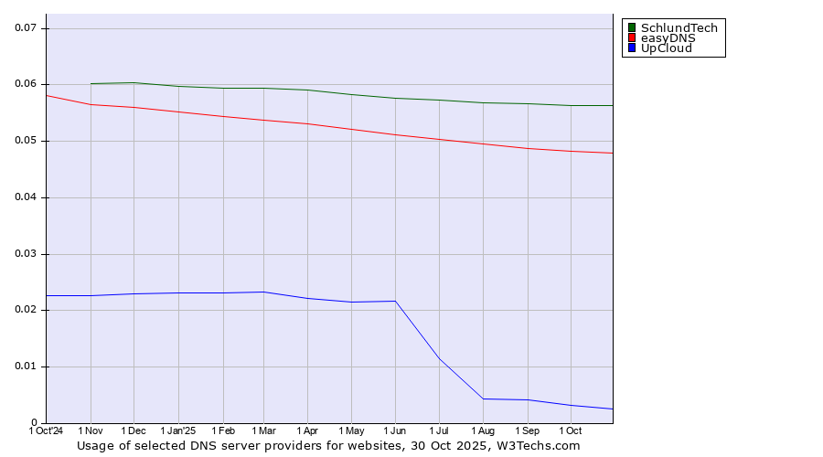 Historical trends in the usage of SchlundTech vs. easyDNS vs. UpCloud