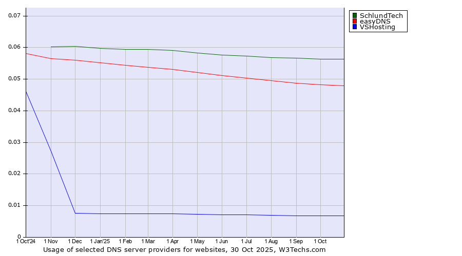 Historical trends in the usage of SchlundTech vs. easyDNS vs. VSHosting
