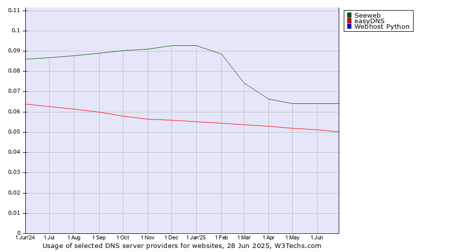 Historical trends in the usage of Seeweb vs. easyDNS vs. Webhost Python