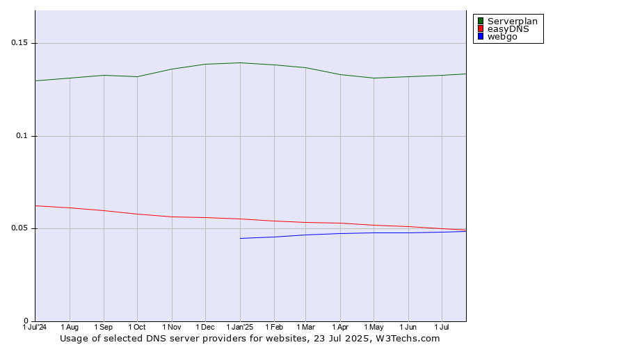 Historical trends in the usage of Serverplan vs. easyDNS vs. webgo