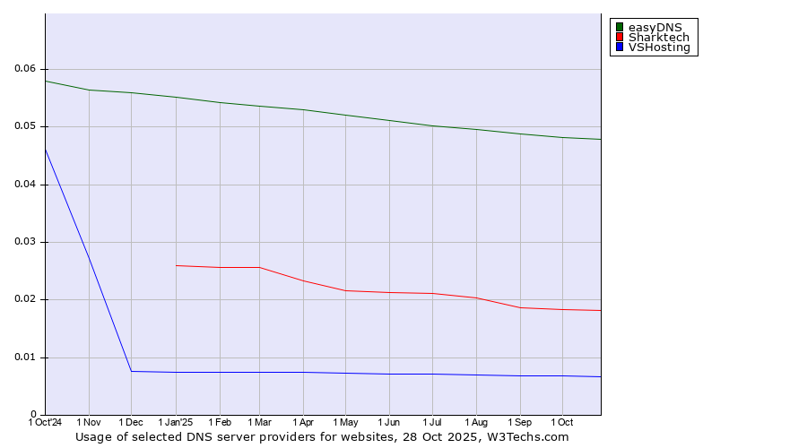Historical trends in the usage of easyDNS vs. Sharktech vs. VSHosting