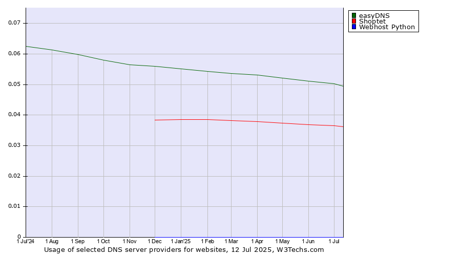 Historical trends in the usage of easyDNS vs. Shoptet vs. Webhost Python