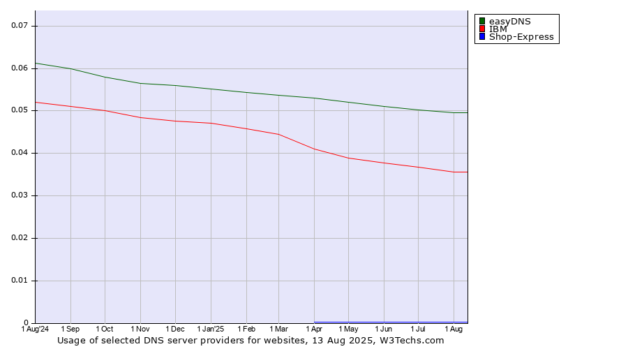 Historical trends in the usage of easyDNS vs. IBM vs. Shop-Express
