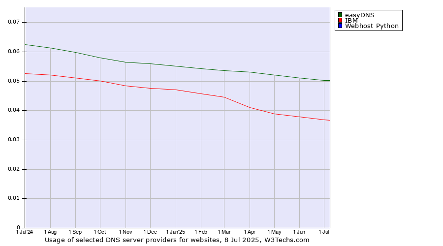 Historical trends in the usage of easyDNS vs. IBM vs. Webhost Python