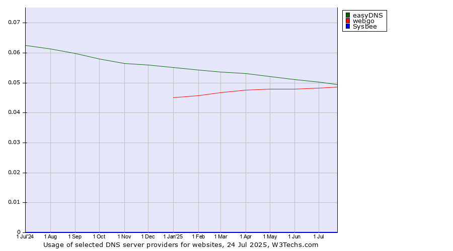Historical trends in the usage of easyDNS vs. webgo vs. Sysbee