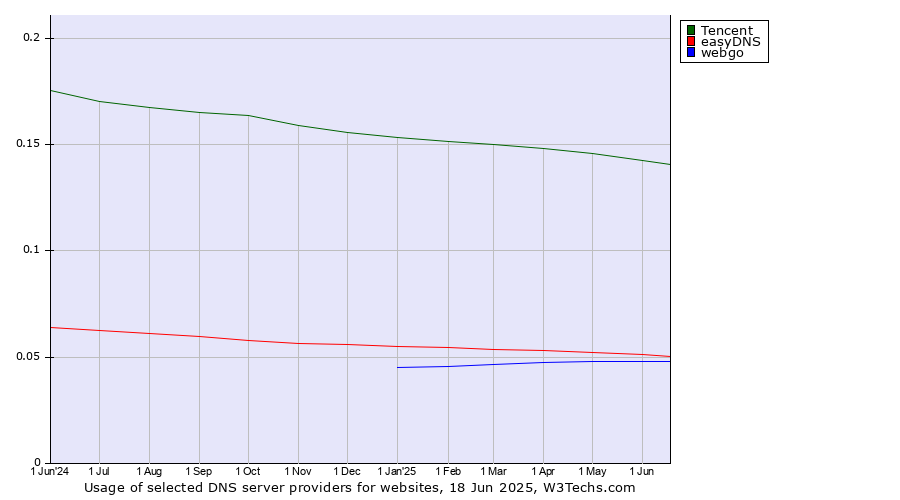 Historical trends in the usage of Tencent vs. easyDNS vs. webgo