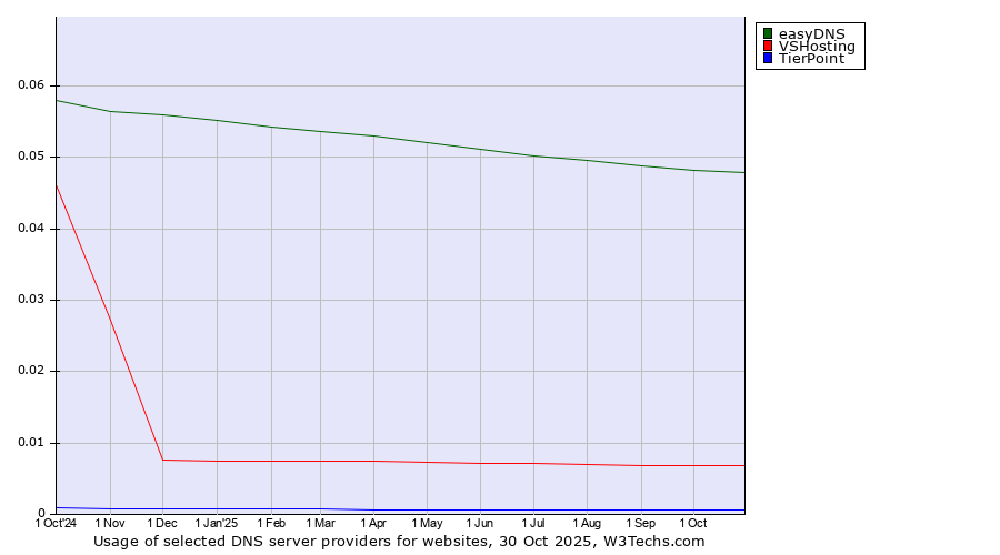 Historical trends in the usage of easyDNS vs. VSHosting vs. TierPoint