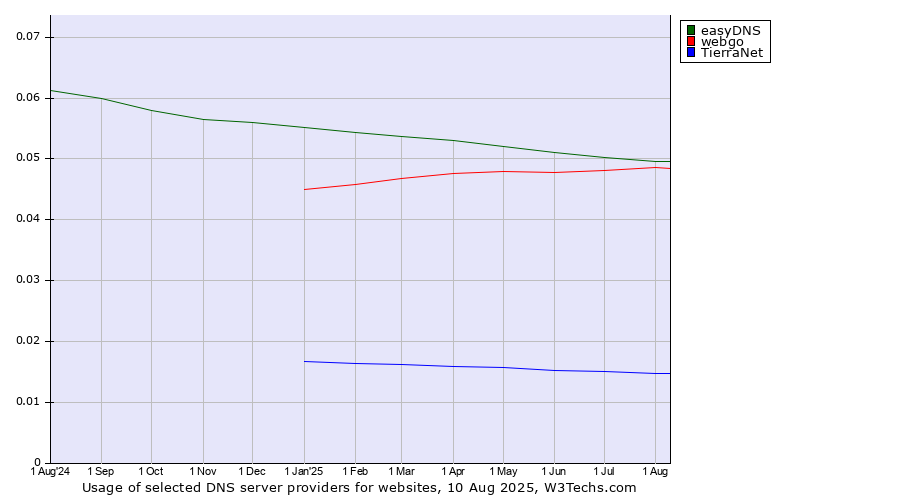 Historical trends in the usage of easyDNS vs. webgo vs. TierraNet