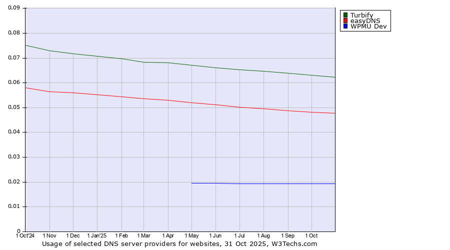 Historical trends in the usage of Turbify vs. easyDNS vs. WPMU Dev