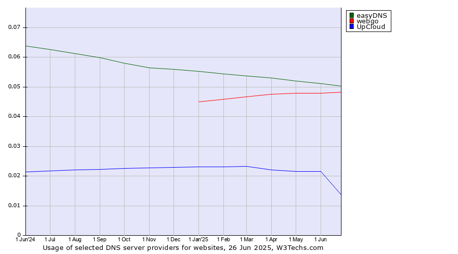 Historical trends in the usage of easyDNS vs. webgo vs. UpCloud