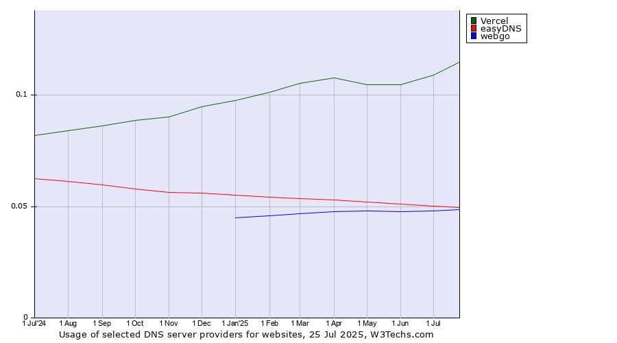 Historical trends in the usage of Vercel vs. easyDNS vs. webgo