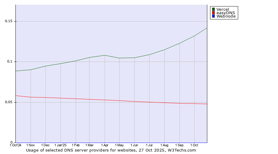 Historical trends in the usage of Vercel vs. easyDNS vs. Webnode