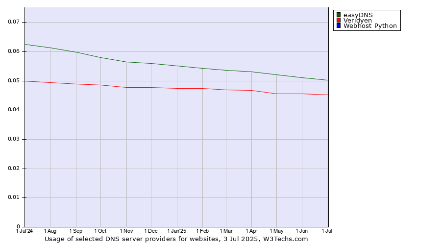 Historical trends in the usage of easyDNS vs. Veridyen vs. Webhost Python