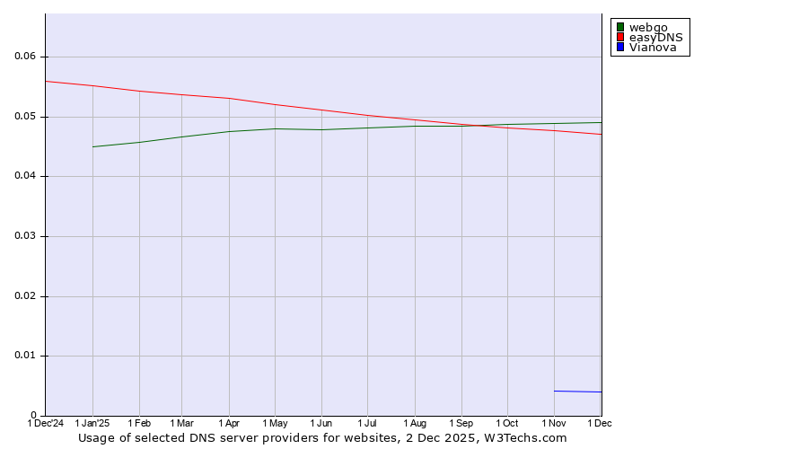 Historical trends in the usage of webgo vs. easyDNS vs. Vianova